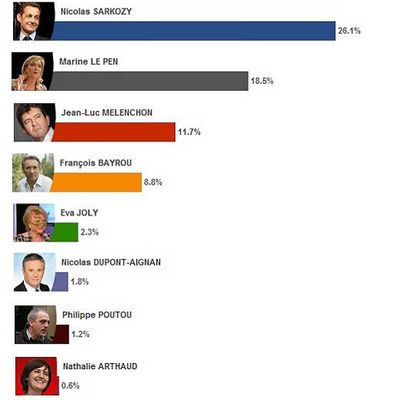 [Actu] Elections présidentielles françaises au pays du roi, la loi, la liberté...